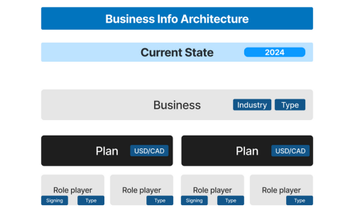 Uncovering banking information architecture